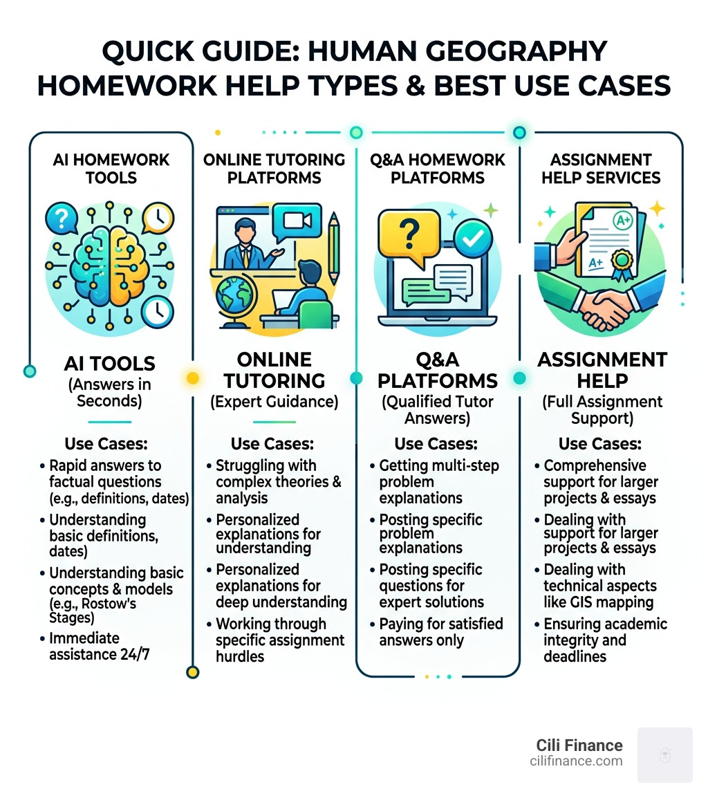Quick guide to human geography homework help types and best use cases - human geography homework help infographic 