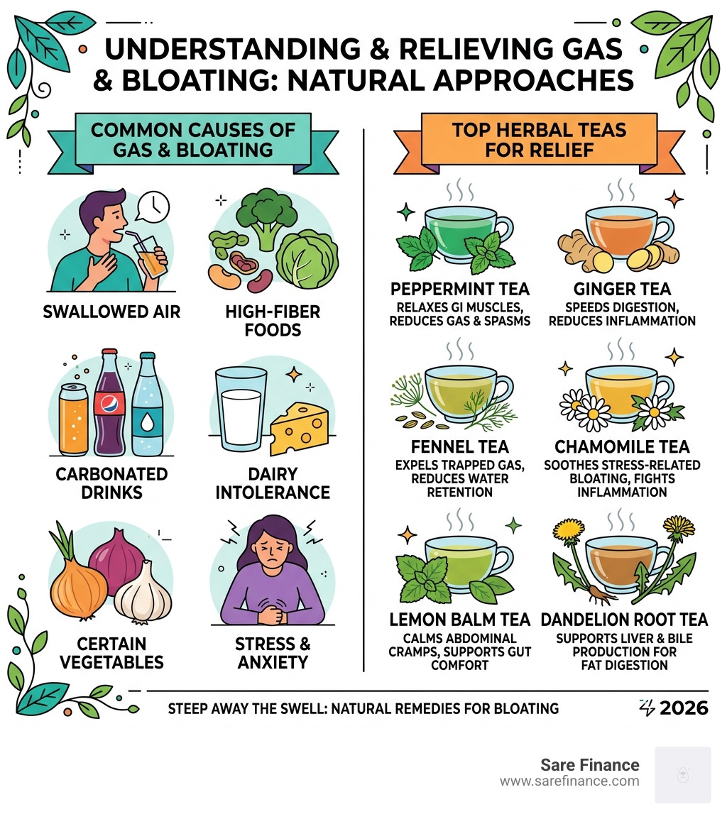 Infographic showing common causes of gas and bloating and top herbal teas that help relieve them - tea for gas bloating