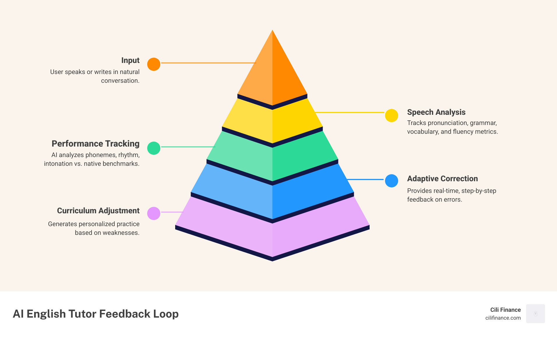The AI feedback loop for language learning - ai english language tutor infographic pyramid-hierarchy-5-steps The AI feedback loop for language learning - ai english language tutor infographic pyramid-hierarchy-5-steps