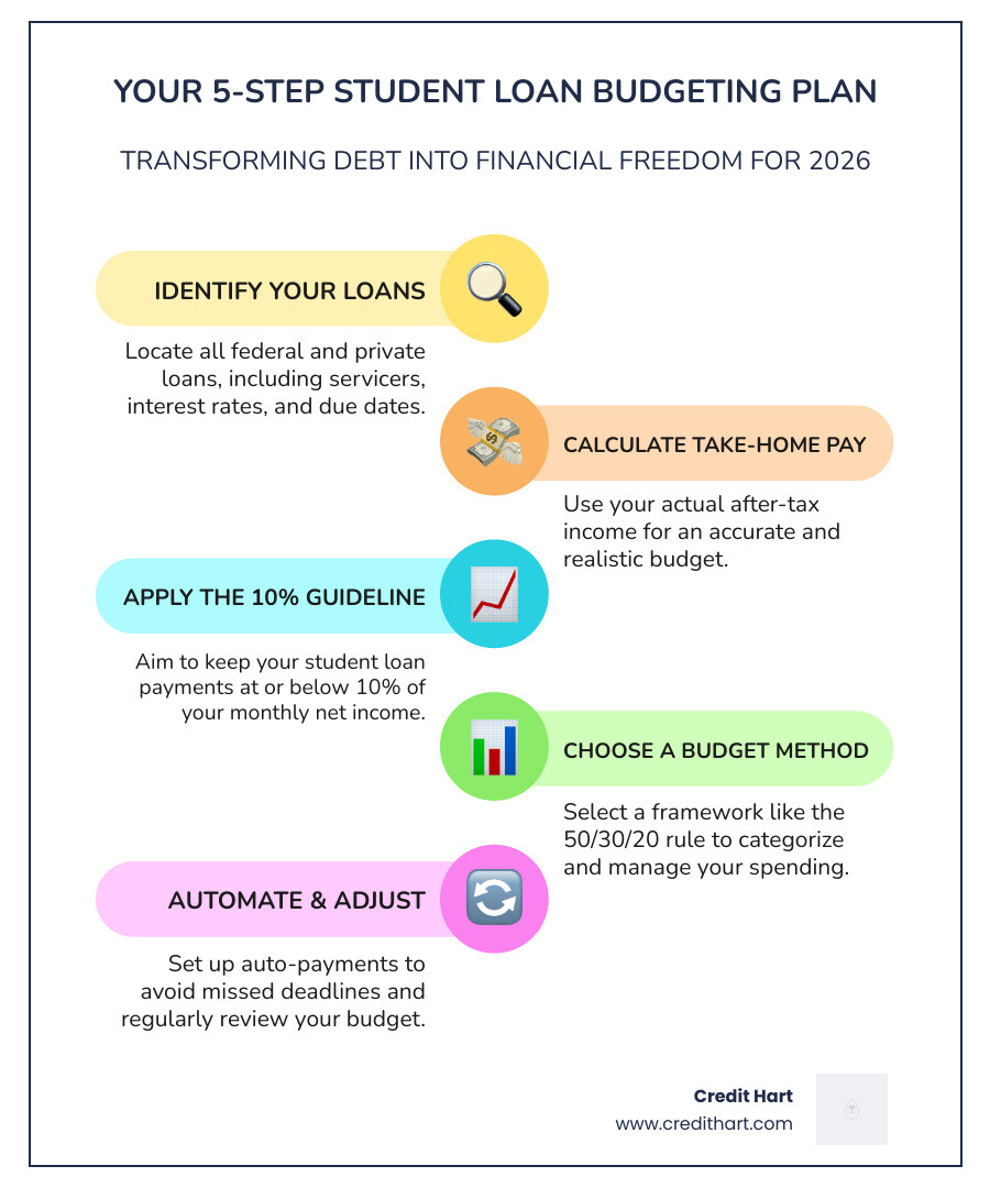 2026 student loan repayment cycle showing grace period, repayment plans, and budgeting steps - budgeting for student loans