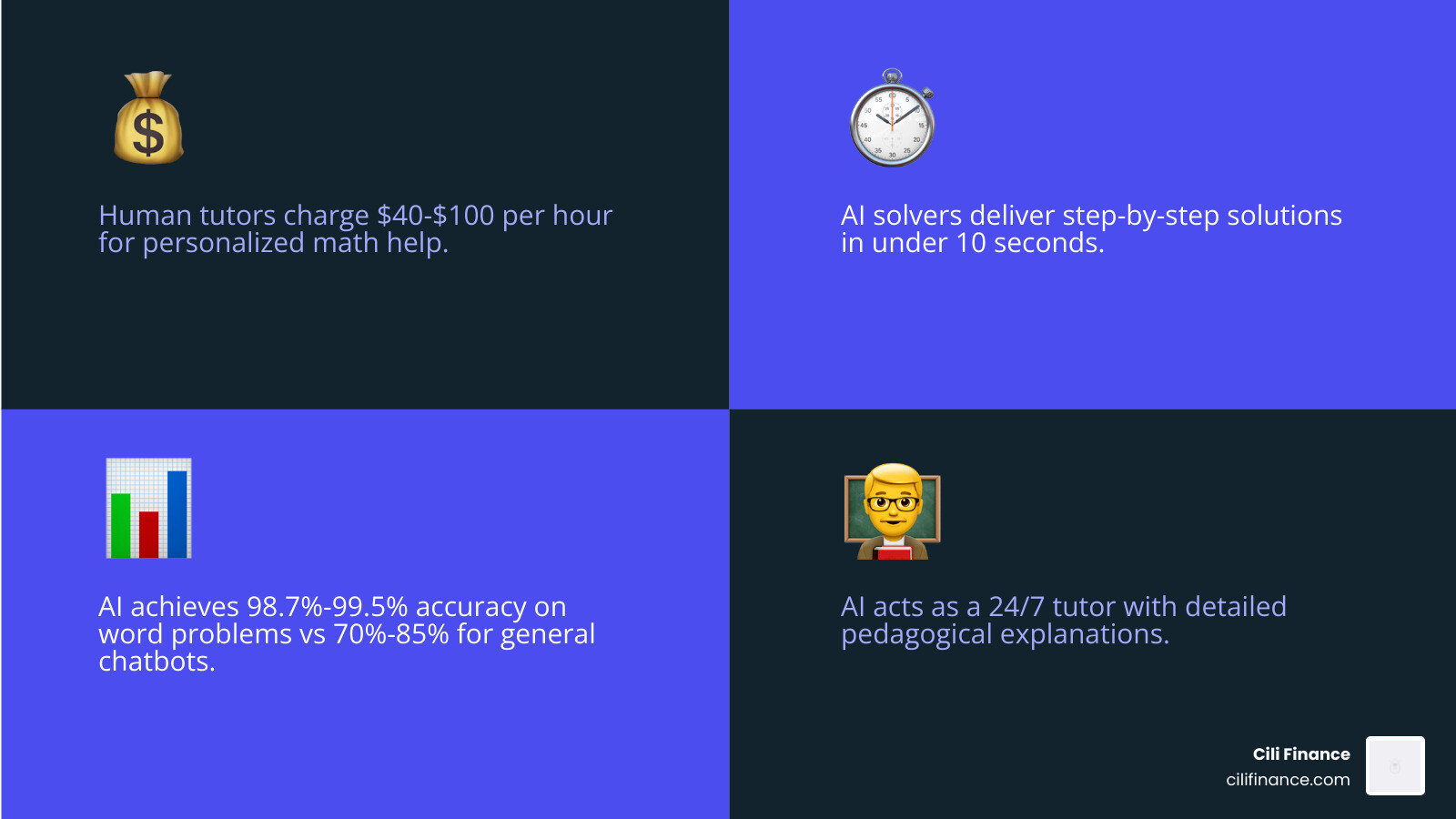 Comparison of tutor costs vs AI math solver efficiency - math word problems ai infographic 4_facts_emoji_blue Comparison of tutor costs vs AI math solver efficiency - math word problems ai infographic 4_facts_emoji_blue