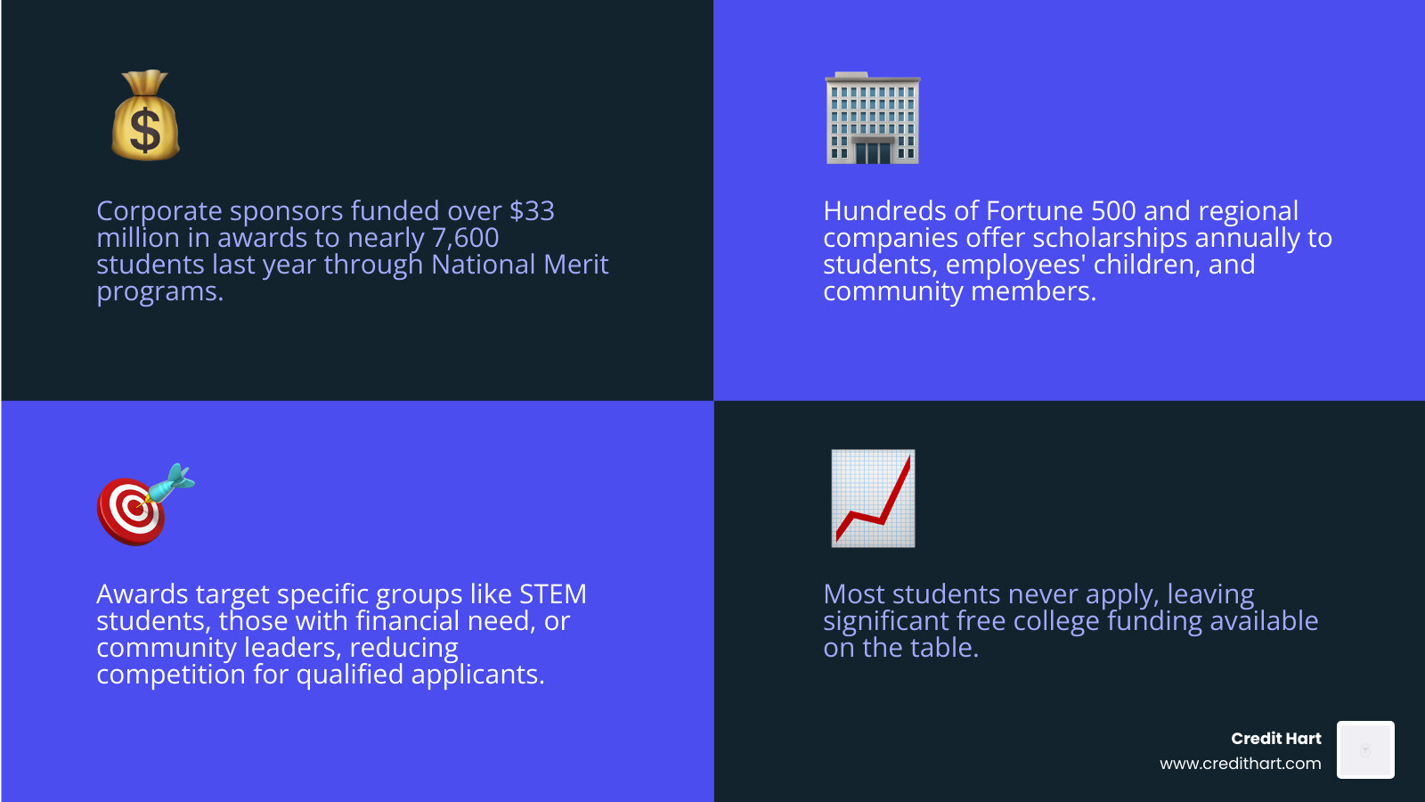 Infographic showing $33 million corporate scholarship impact, types, and top award amounts - corporate sponsored