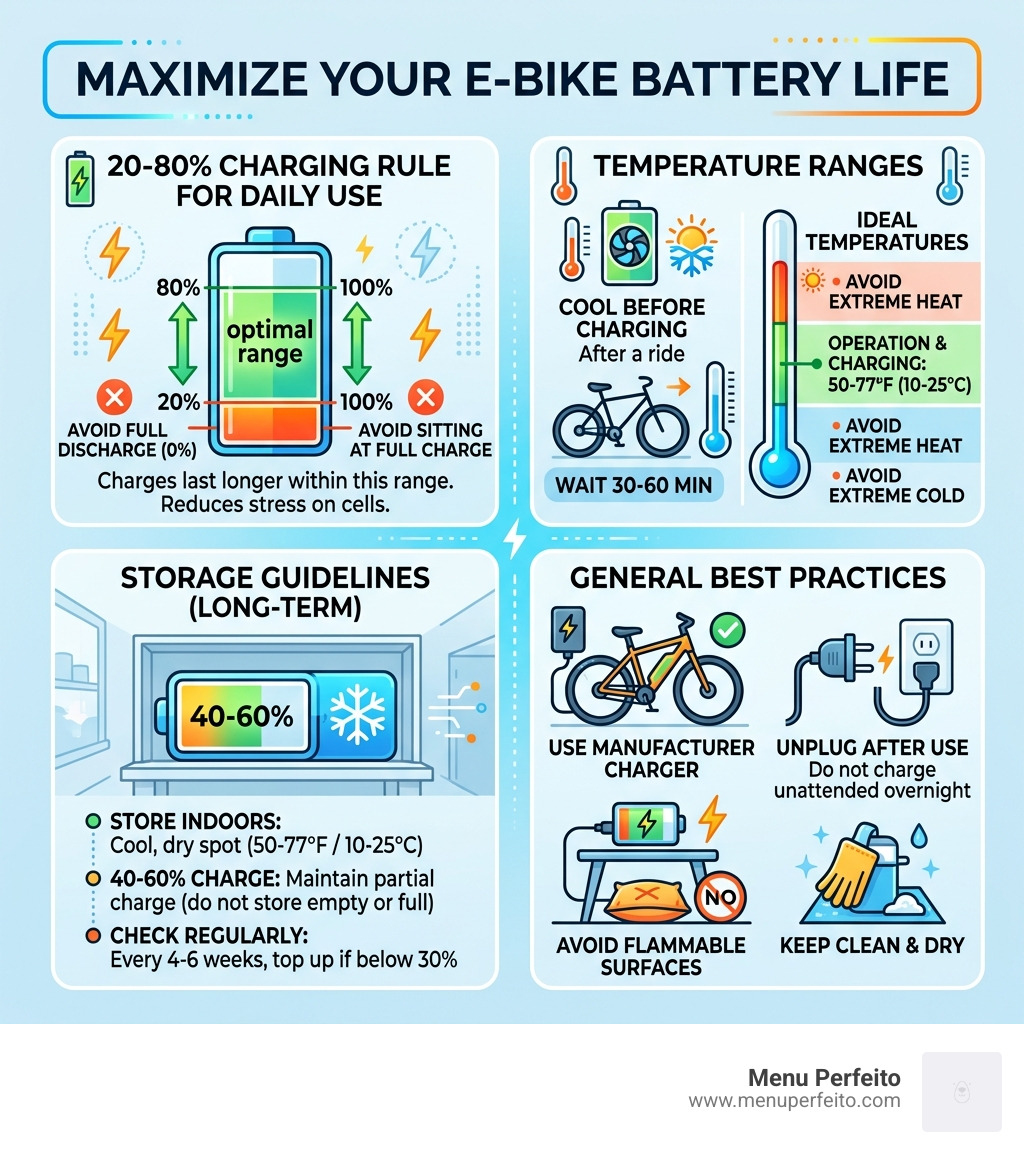 Infographic showing e-bike battery charging cycle tips, 20-80% rule, temperature ranges, and storage guidelines - e bike
