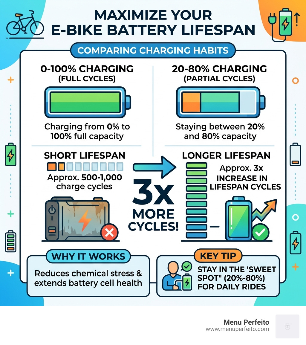Table comparing 0-100% charging vs. 20-80% charging lifespan showing a 3x increase in cycles for partial charging - e bike