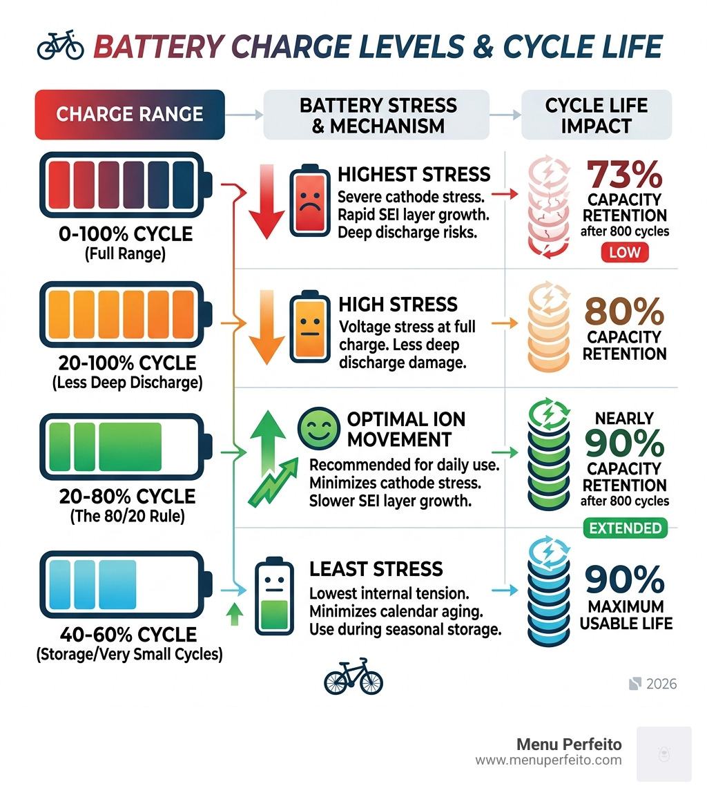 Table comparing charge levels and their impact on battery cycle life - DIY e-bike battery care infographic 