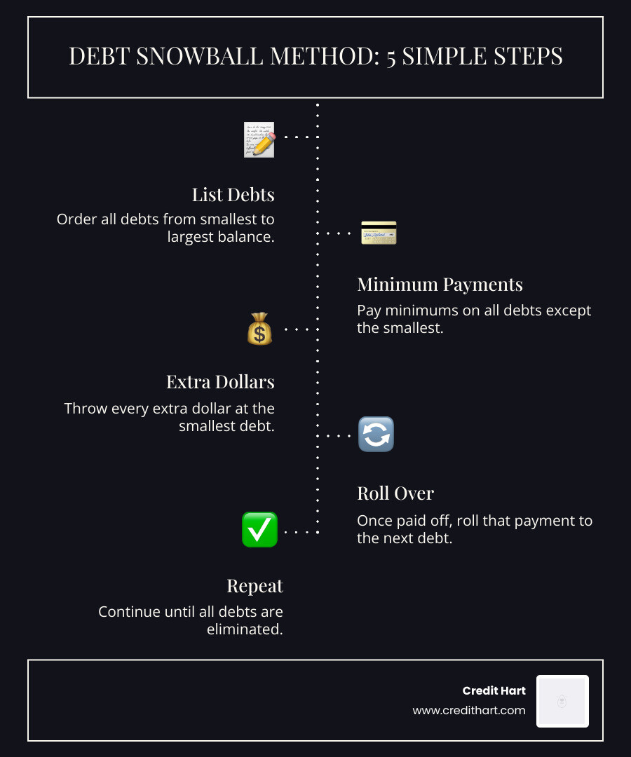 Infographic showing the 5 steps of the debt snowball method with rolling payment amounts - pay off debt snowball infographic