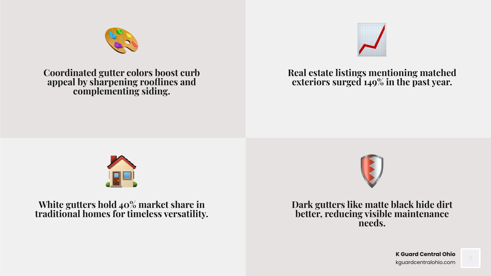 infographic showing how gutter color choice impacts roofline, curb appeal, and home style perception - Best color for