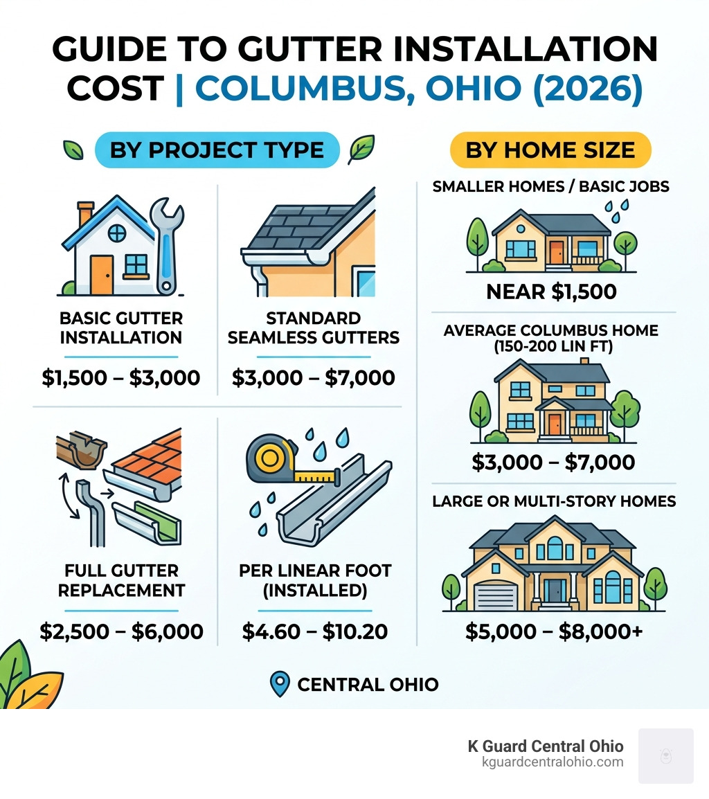 Infographic showing gutter installation cost Columbus Ohio ranges by project type and home size - gutter installation cost