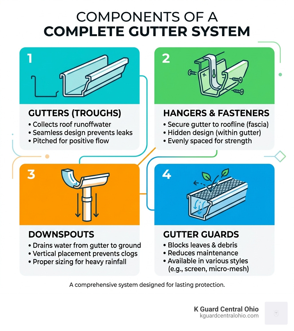 Components of a complete gutter system including gutters, hangers, downspouts, and guards - Gutter installation contractors