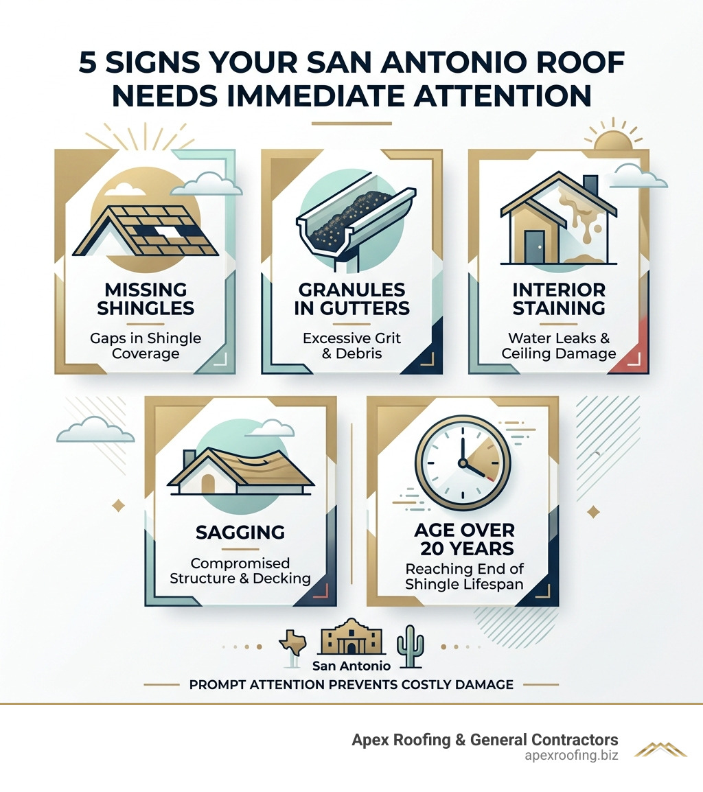 5 signs your San Antonio roof needs immediate attention: missing shingles, granules in gutters, interior staining, sagging