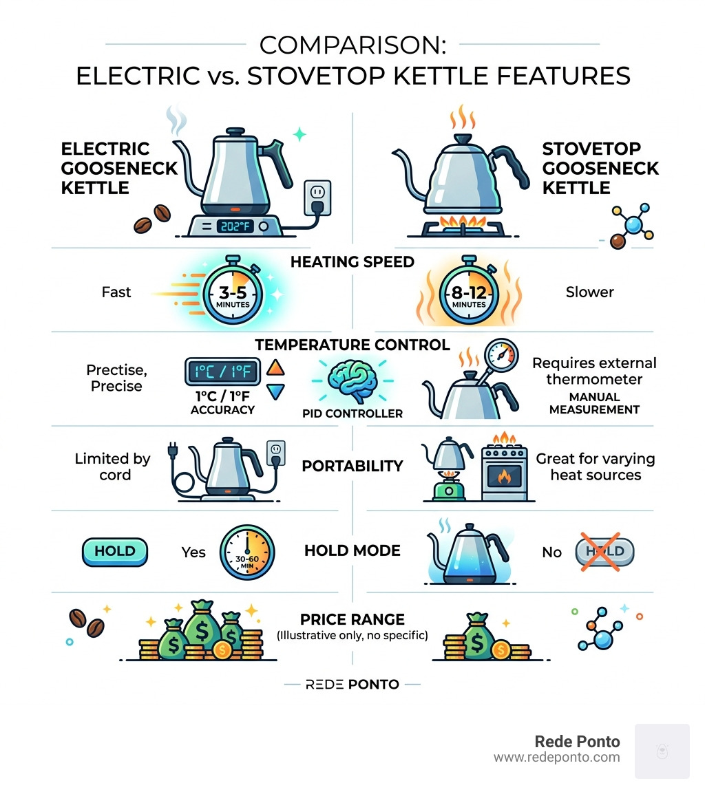 Comparison of electric and stovetop kettle features - gooseneck pour over kettle infographic 