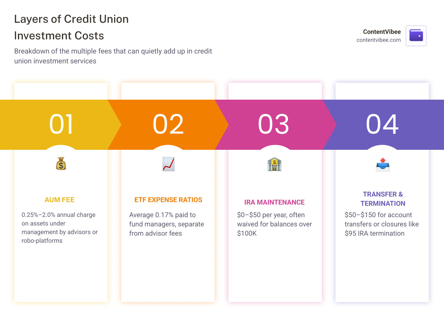 Layers of credit union investment costs: AUM fee, ETF expense ratio, IRA fees, transfer fees - Credit Union Investment