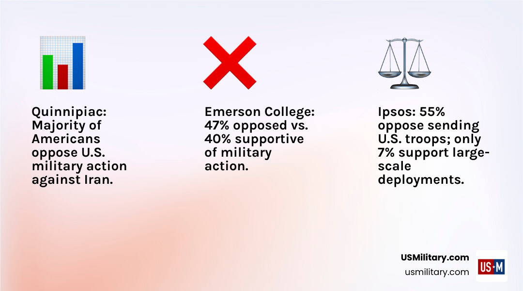 Table comparing public support for Iran military action across Quinnipiac, Ipsos, and Emerson polls - Has The Iran War