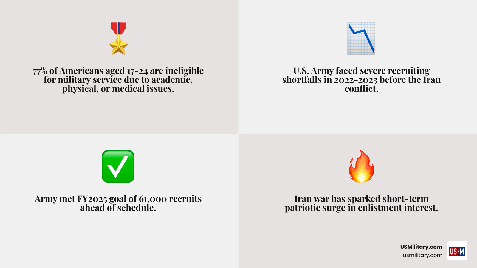 Infographic showing short-term vs long-term Iran war impact on Army recruiting and enlistment trends - Has The Iran War