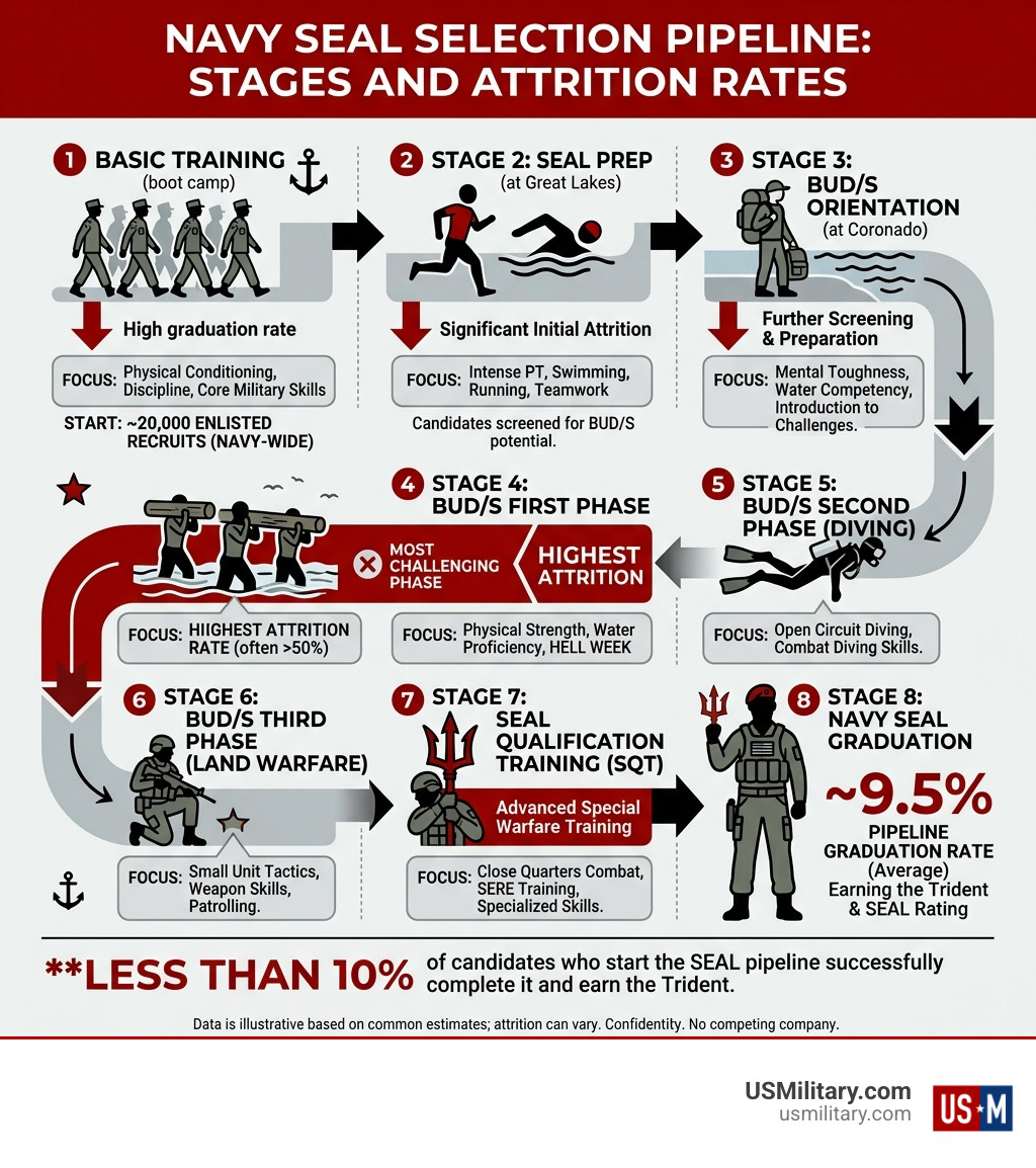 Navy SEAL selection pipeline stages and attrition rates from recruit training to graduation - How Would I Know If I Am Good Navy SEAL selection pipeline stages and attrition rates from recruit training to graduation - How Would I Know If I Am Good