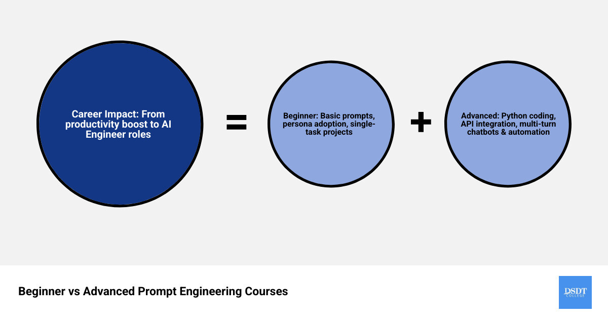 Infographic comparing beginner versus advanced course outcomes in a professional tech blue theme - ai prompt engineer course Infographic comparing beginner versus advanced course outcomes in a professional tech blue theme - ai prompt engineer course