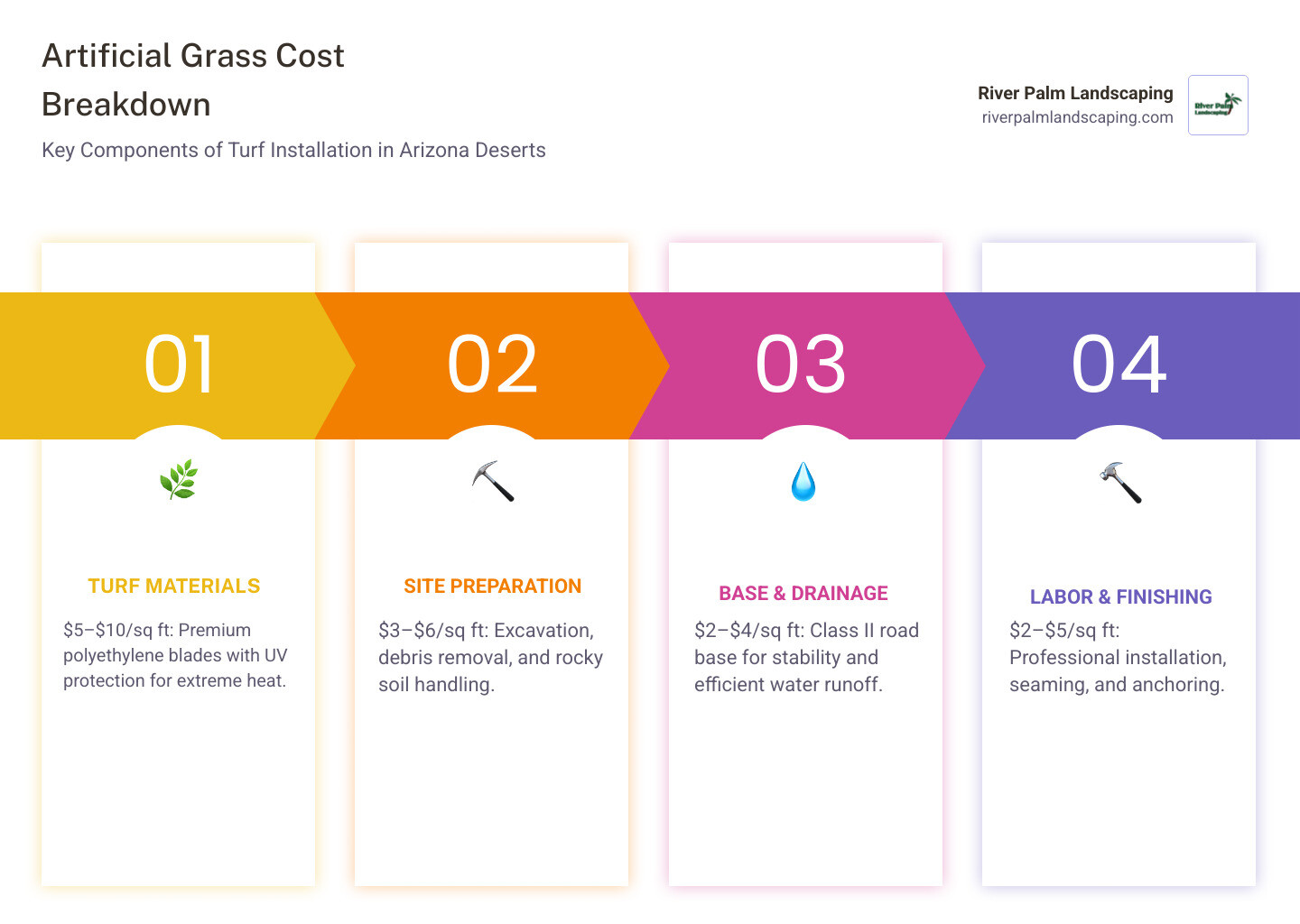 Cost breakdown infographic: materials vs. labor vs. site prep for Arizona artificial turf projects - artificial grass cost Cost breakdown infographic: materials vs. labor vs. site prep for Arizona artificial turf projects - artificial grass cost