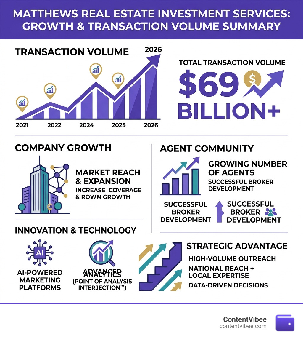 Infographic: Summary of Matthews Real Estate Investment Services growth and transaction volume - Matthews Real Estate