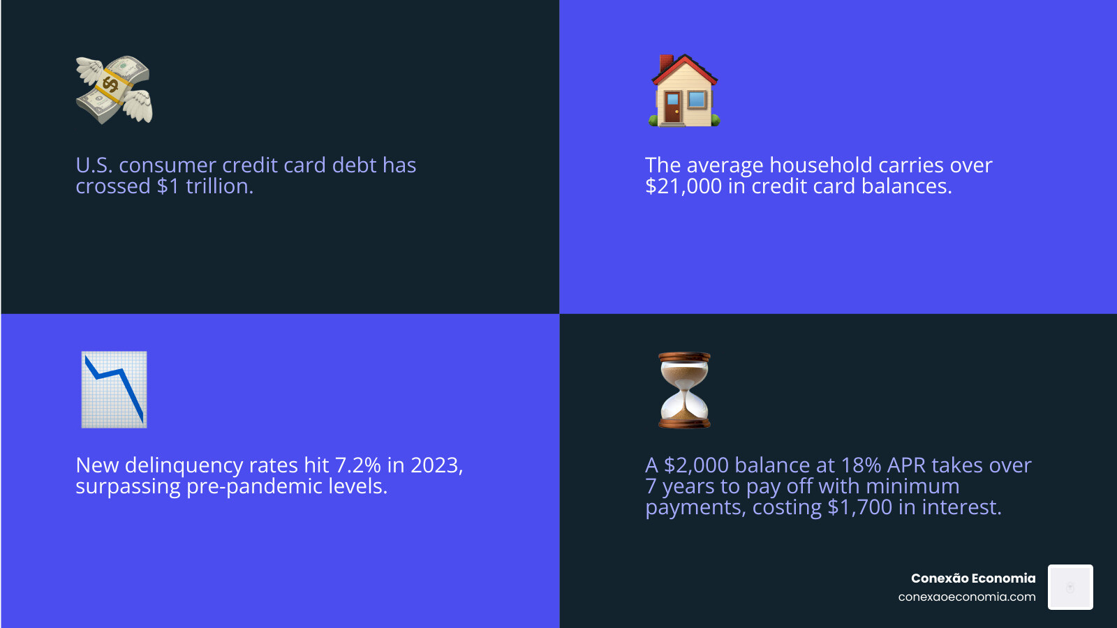Infographic showing how credit card interest compounds daily and extends debt repayment timelines - best way to manage