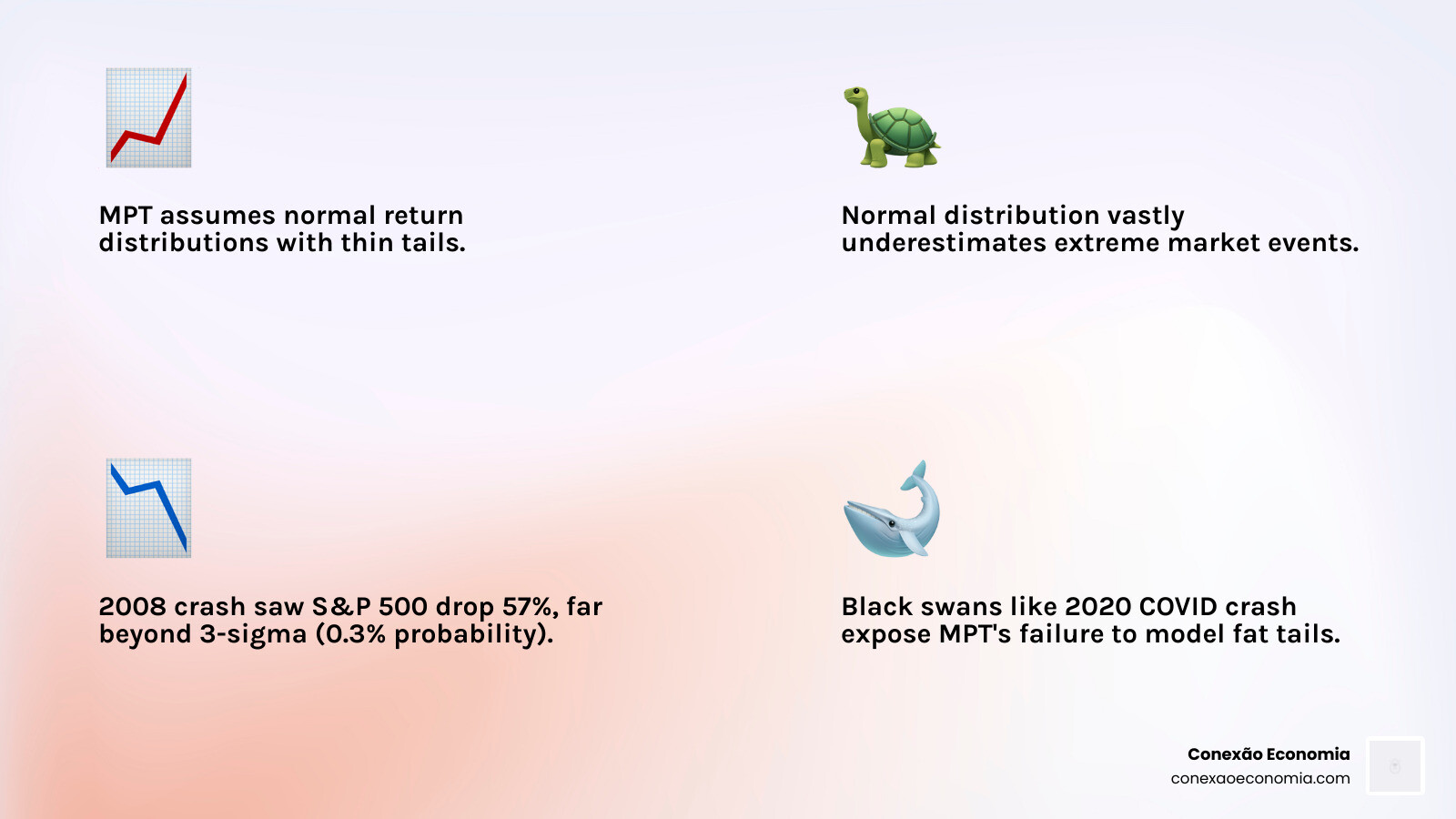 Infographic showing how MPT assumptions (normal distribution) fail to account for "fat tails" or market crashes - Nobel