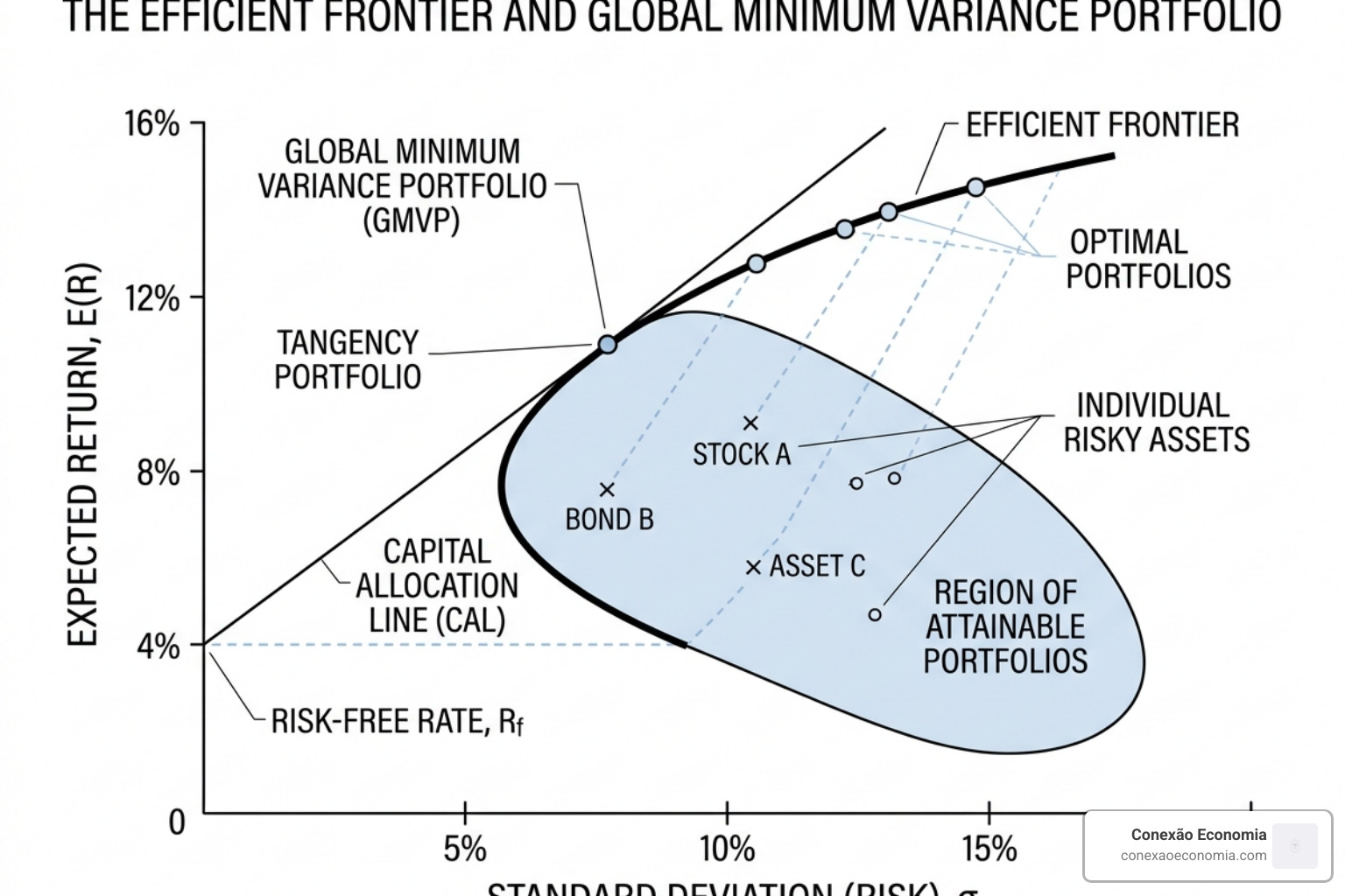 The Markowitz Bullet: A graph showing the Efficient Frontier where risk is minimized for every level of return - Nobel prize