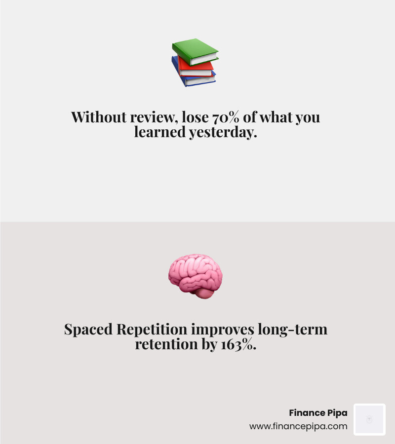 Infographic comparing cramming versus spaced repetition and interleaving showing test score improvements - planner app for