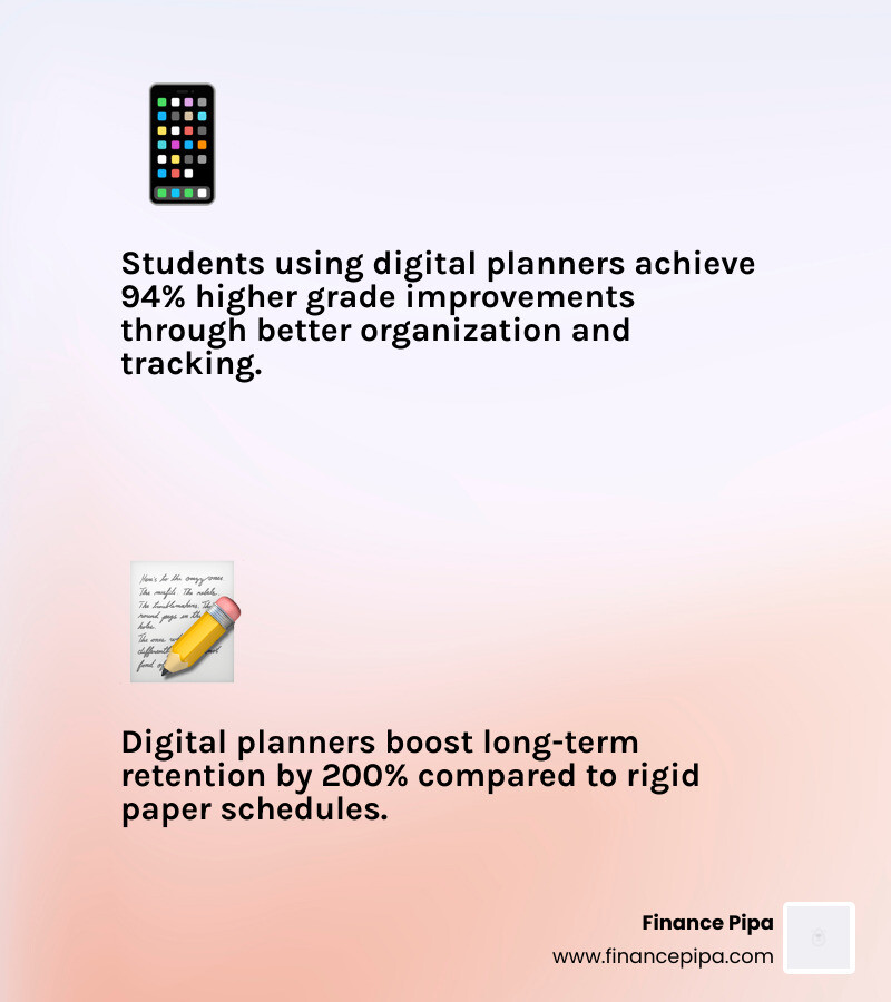 Success rate of students using digital planners vs paper planners - free revision apps infographic