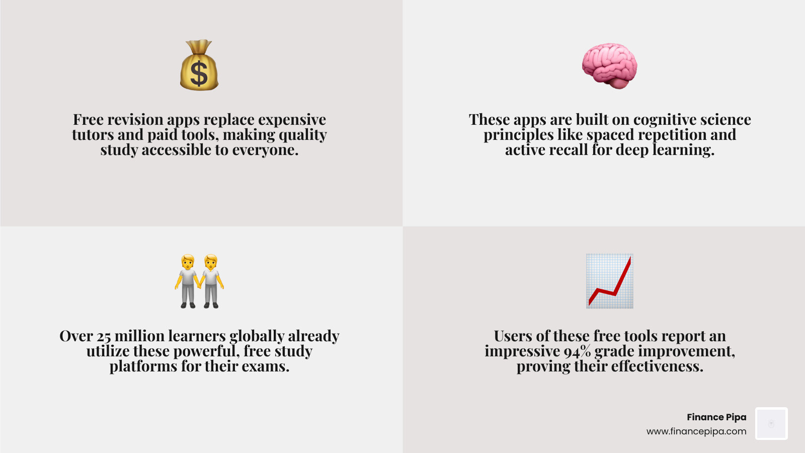 Benefits of active recall and spaced repetition for student revision performance - free revision apps infographic
