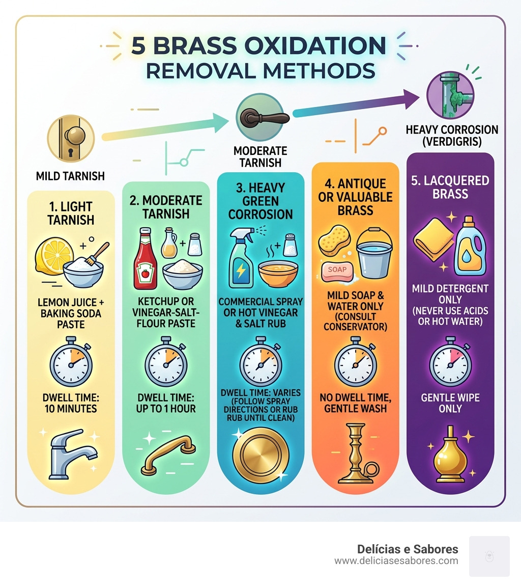 Infographic showing 5 brass oxidation removal methods from mild to heavy tarnish with dwell times - brass oxidation removal Infographic showing 5 brass oxidation removal methods from mild to heavy tarnish with dwell times - brass oxidation removal