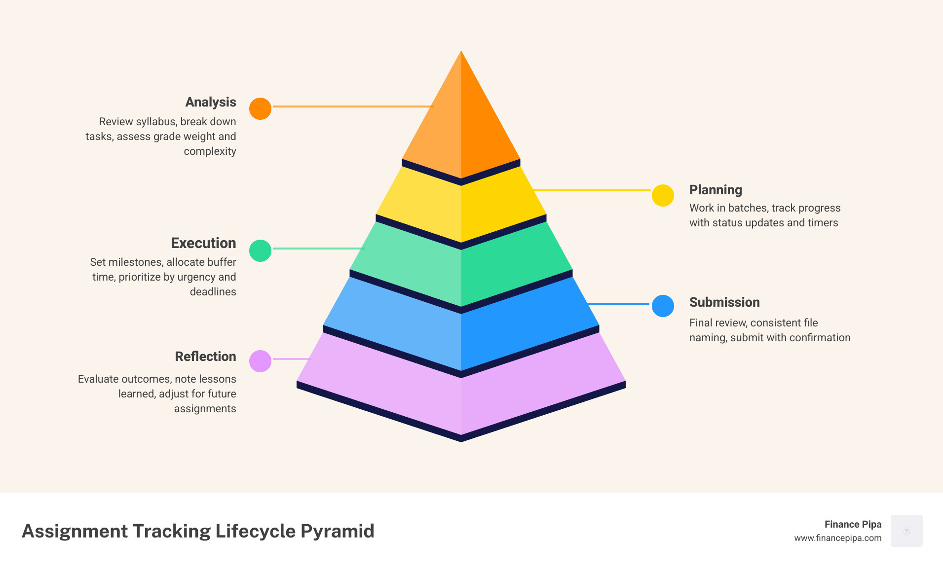 Assignment tracking lifecycle from analysis to submission to reflection - assignment due date tracker infographic