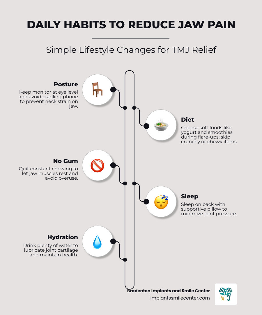 Infographic showing 5 daily habits to reduce jaw pain: posture, diet, stress relief, sleep position, and hydration - TMJ