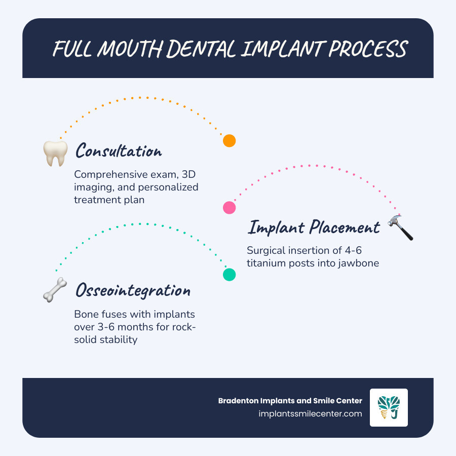 4-step full mouth dental implant process from consultation to final restoration infographic - affordable full mouth dental