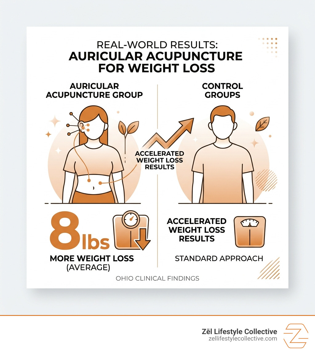 Statistic: Auricular acupuncture patients lost 8 lbs more than control groups - acupuncture weight loss Ohio infographic 
