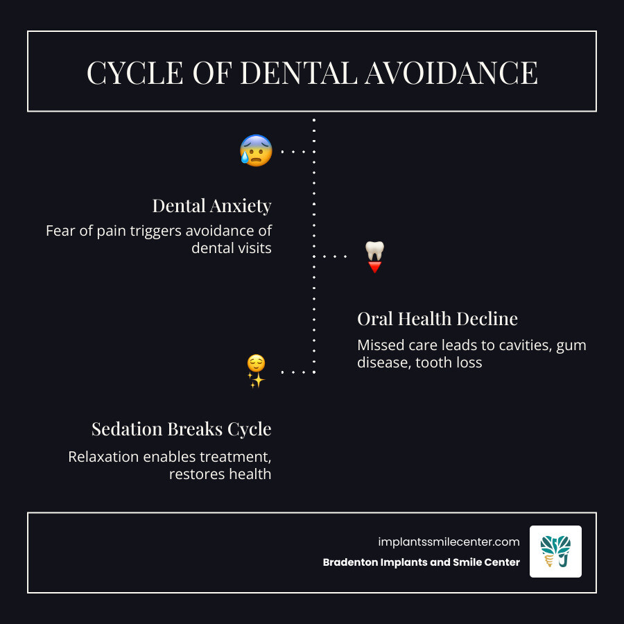 infographic showing the cycle of dental avoidance and how sedation dentistry breaks it - sedation dentistry bradenton fl