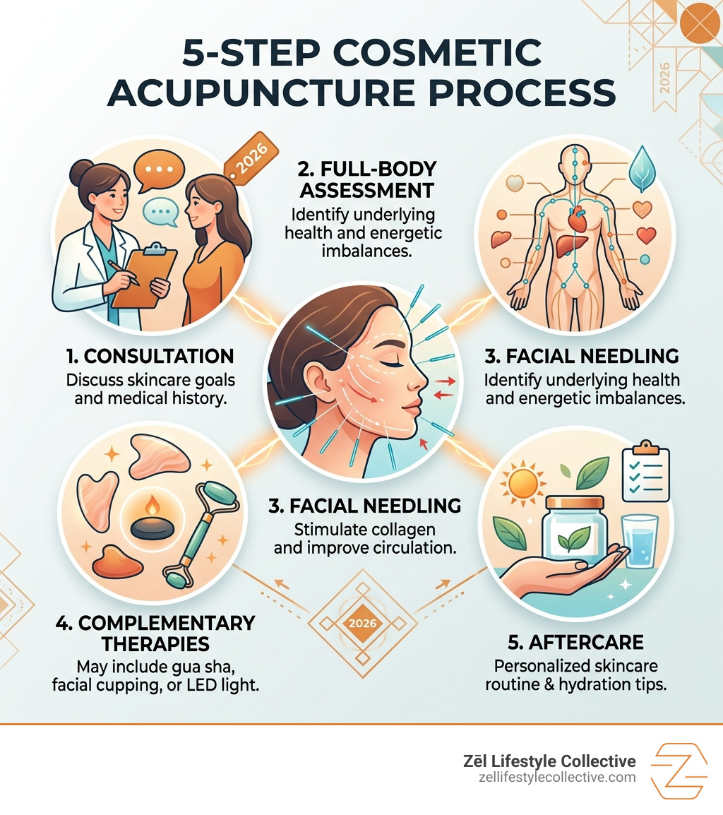 5-step cosmetic acupuncture process: consultation, full-body assessment, facial needling, complementary therapies, aftercare 5-step cosmetic acupuncture process: consultation, full-body assessment, facial needling, complementary therapies, aftercare