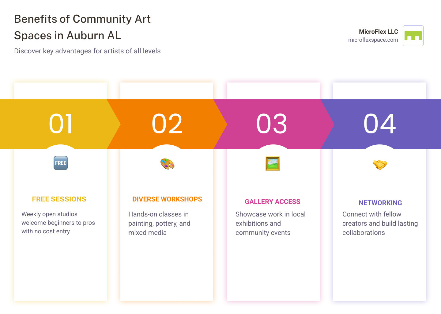 Benefits of community art spaces in Auburn AL infographic showing free sessions, ceramics workshops, university programs Benefits of community art spaces in Auburn AL infographic showing free sessions, ceramics workshops, university programs