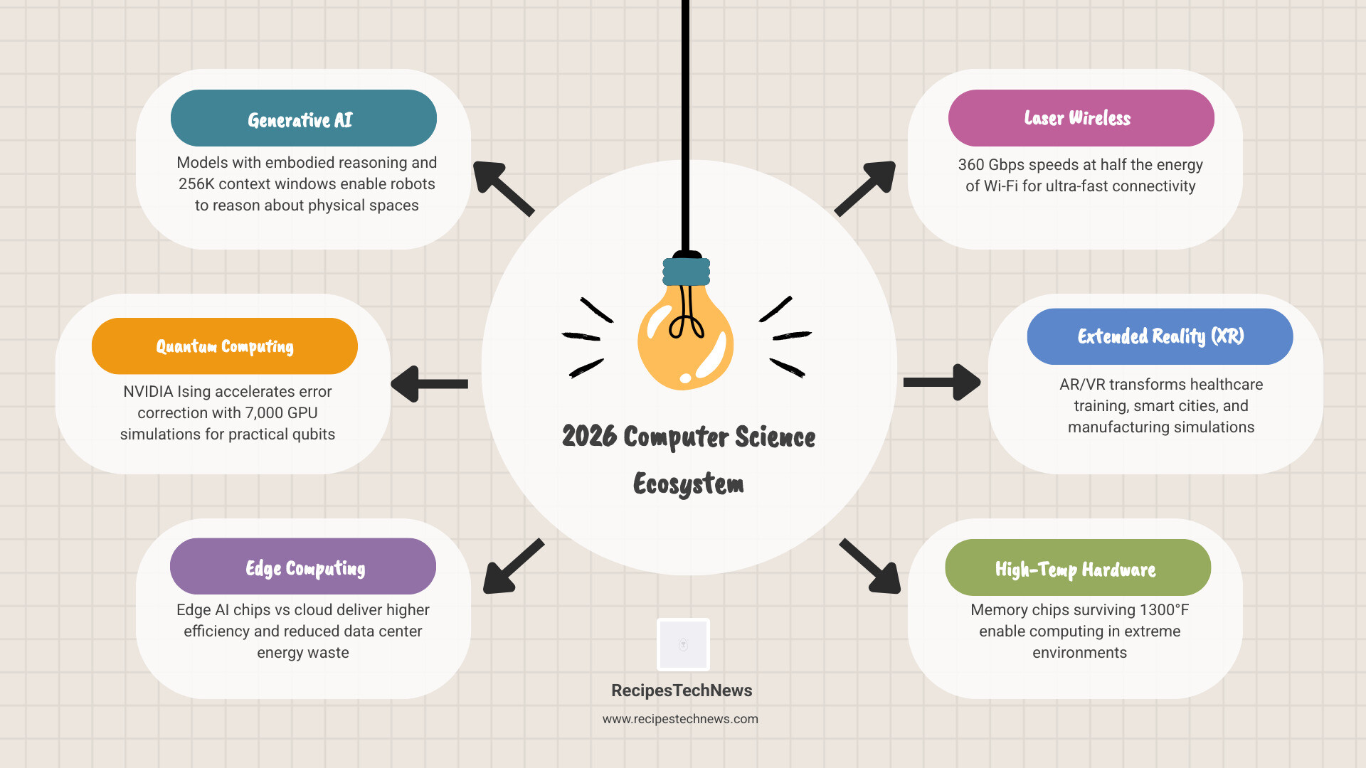 Overview of the 2026 computer science ecosystem: AI, quantum, edge computing, XR, and hardware breakthroughs - latest