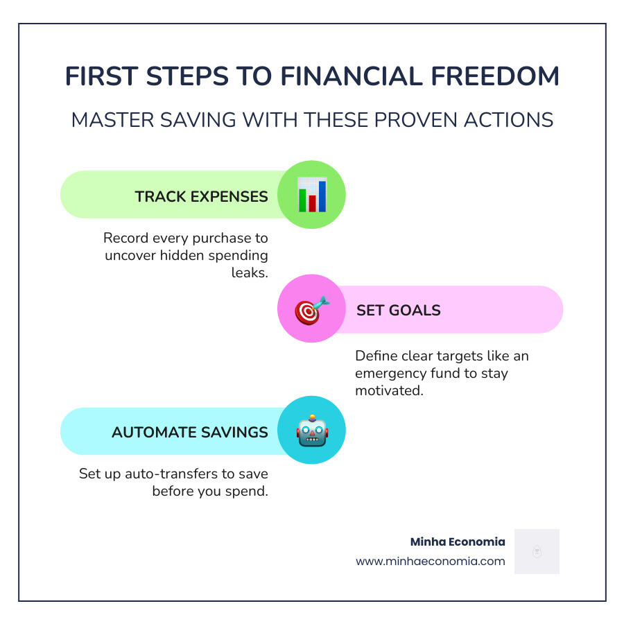 First steps to financial freedom: track expenses, set goals, automate savings, review monthly - saving money tips