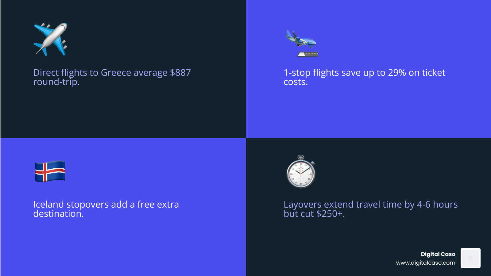 Infographic comparing the cost of direct flights versus flights with one stop to Greece - affordable flights to greece
