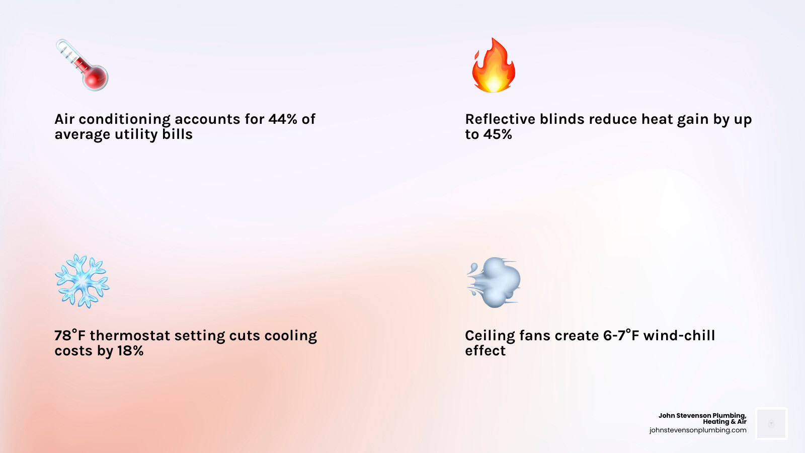 Infographic showing summer cooling cost statistics and top 10 energy-saving tips for homeowners - how to lower cooling costs