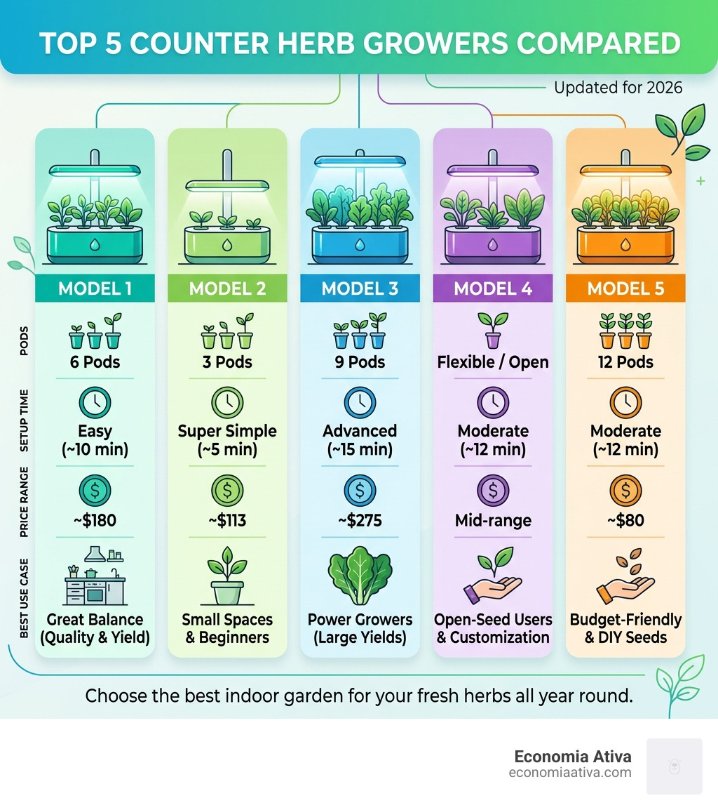 Infographic showing top 5 counter herb growers compared by pods, setup time, price, and best use case - counter herb grower