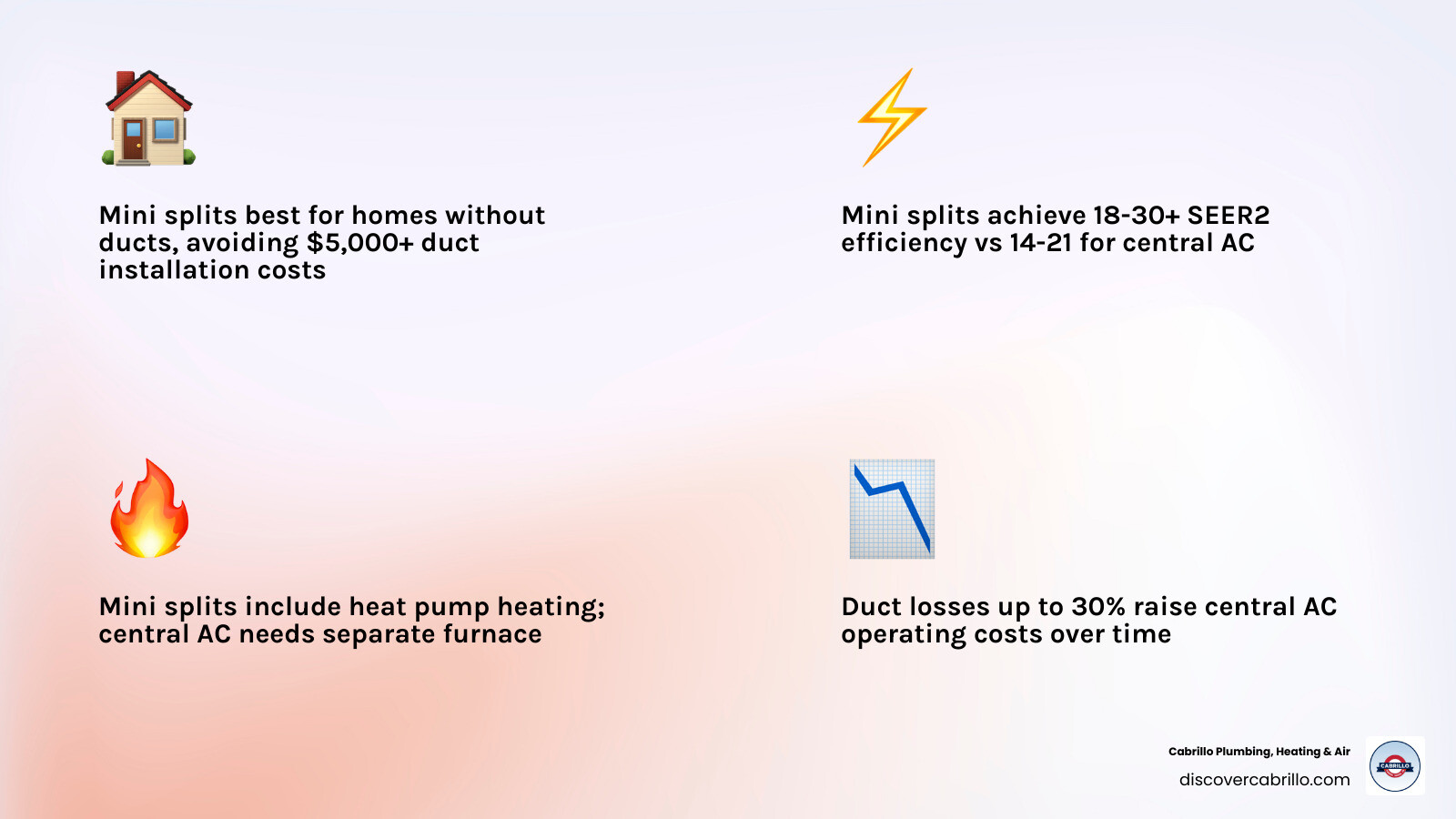Infographic comparing mini split vs central AC: installation cost, efficiency, lifespan, zoning, and heating capability side Infographic comparing mini split vs central AC: installation cost, efficiency, lifespan, zoning, and heating capability side