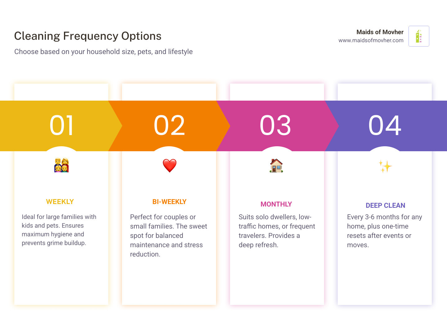 infographic showing cleaning frequency options weekly bi-weekly monthly with time saved per year statistics - how often do infographic showing cleaning frequency options weekly bi-weekly monthly with time saved per year statistics - how often do