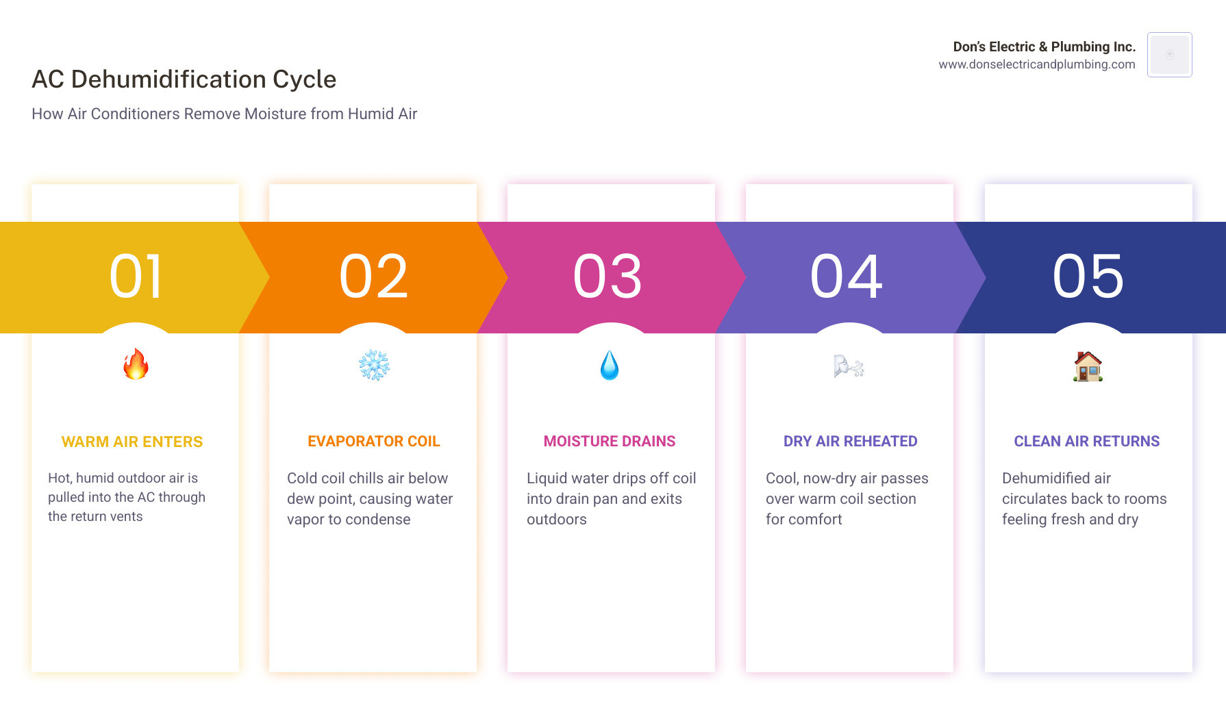 Infographic showing AC dehumidification cycle: warm humid air enters evaporator coil, moisture condenses, cool dry air Infographic showing AC dehumidification cycle: warm humid air enters evaporator coil, moisture condenses, cool dry air