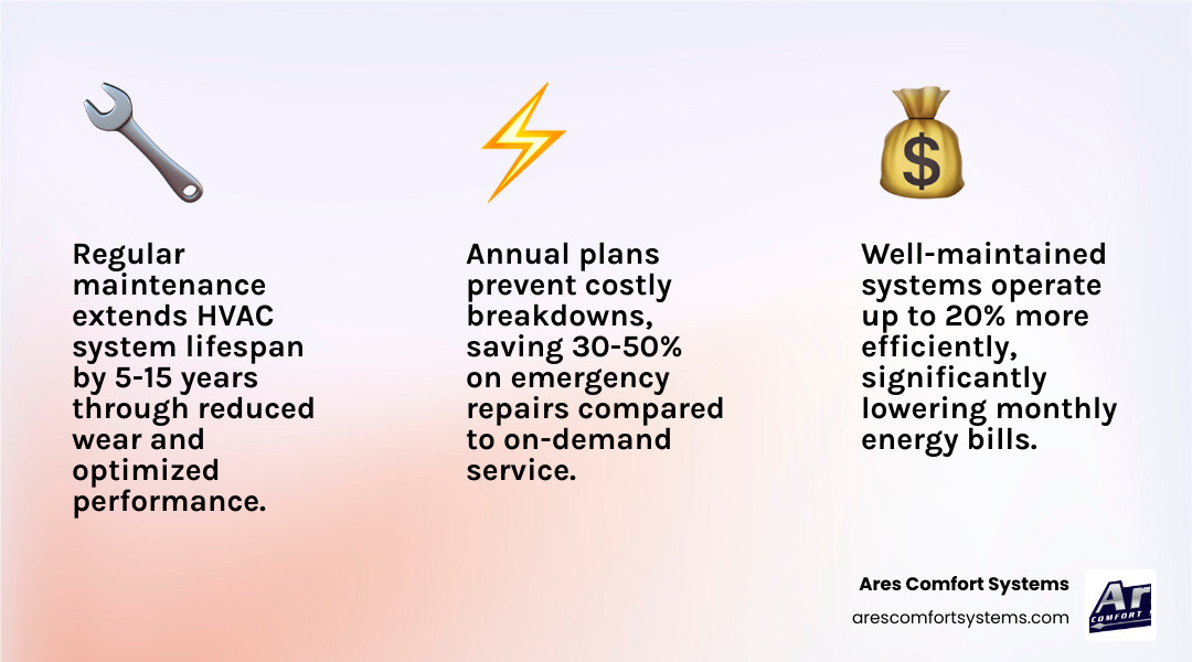 Infographic showing benefits of HVAC maintenance plan vs on-demand repairs for homeowners - is an hvac maintenance plan