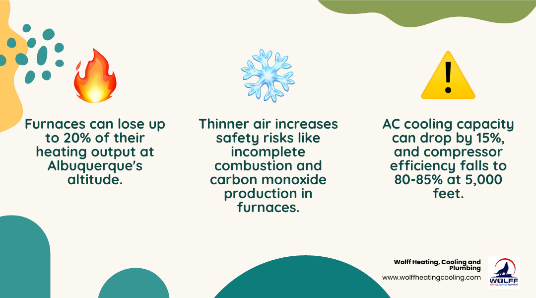 Infographic showing altitude vs HVAC performance: furnace output loss, AC capacity drop, humidity levels, and compressor Infographic showing altitude vs HVAC performance: furnace output loss, AC capacity drop, humidity levels, and compressor