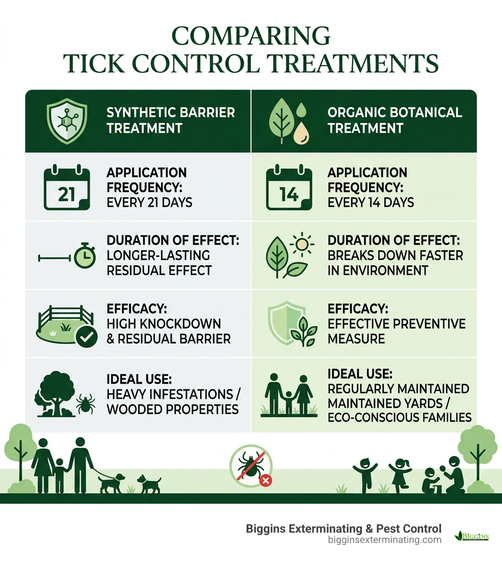 Table comparing synthetic vs organic treatment efficacy and frequency - tick control chelmsford ma infographic 