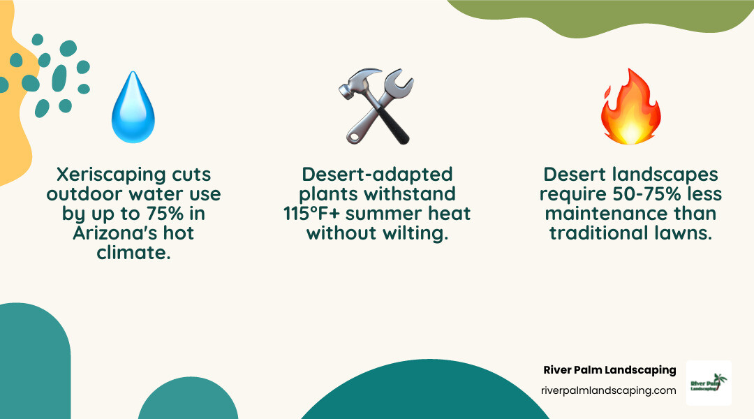 Infographic showing key benefits of xeriscaping in Arizona: water savings, low maintenance, heat resilience, curb appeal
