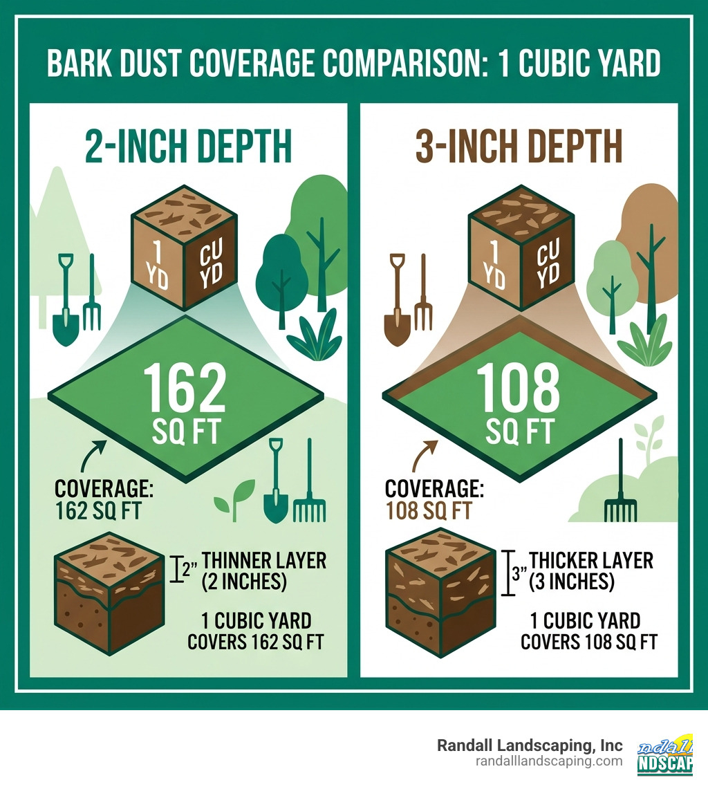 Infographic comparing coverage: 1 cubic yard covers 162 sq ft at 2 inches versus 108 sq ft at 3 inches - blown in bark dust