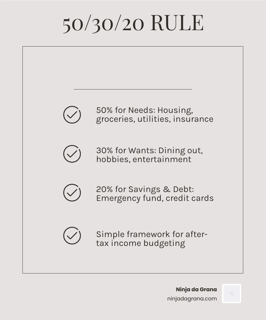 Infographic explaining the 50/30/20 rule for budgeting - online financial literacy course infographic checklist-light-beige